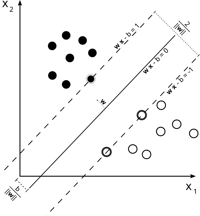 In this image from Wikipedia, the dotted lines represent the two hyperplanes dividing the white and black data points. The region between the lines is the margin.