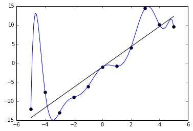 Example of 1-dimensional overfitted data from Wikipedia